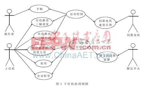 基于HCS08的數(shù)控工作臺控制系統(tǒng)設(shè)計與建模