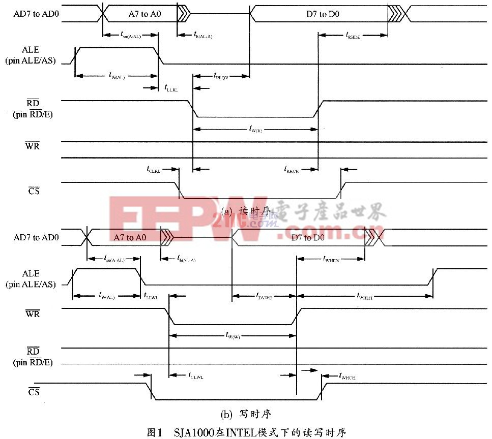 TMS320C6416与CAN控制器的接口实现