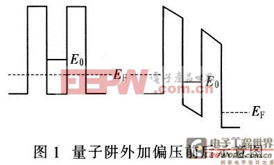 量子阱外加偏压前后示意图