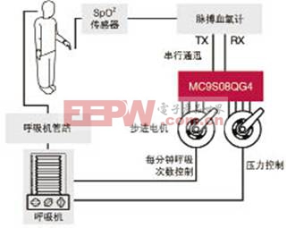 基于Freescale S08核MC9S08QG4的便携式自动呼吸控制系