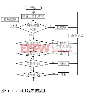 單片機流程圖