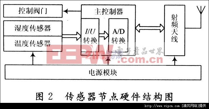 基于无线传感器网络的节水灌溉管制系统[多图]图片2