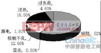 浅谈EF-ACS电气火灾监控系统的设计要点