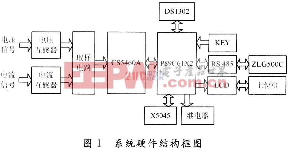 基于CS5460A的智能電力控制系統