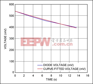 Figure 10. The curve-fitted Equation 28 closely tracks diode-voltage measurements for the falling (heating) portion of the curve.