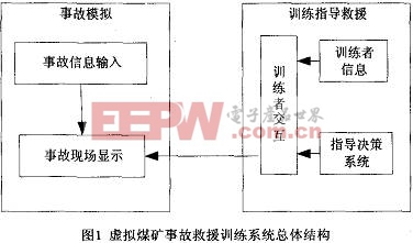 关于虚拟煤矿事故救援训练系统设计与实现