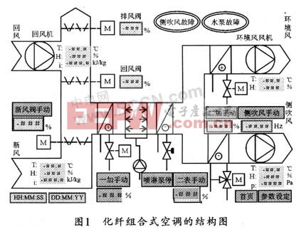 化纖組合式空調(diào)控制系統(tǒng)設(shè)計(jì)