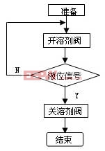 液位控制流程图