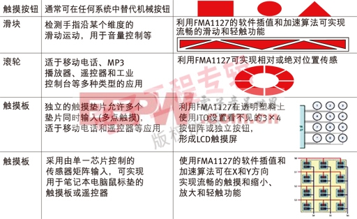 表2：各種應用的觸摸控制方案。