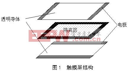 触摸屏的工作原理与应用