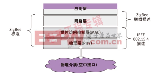 图1：基于802.15.4的ZigBee提供网络层和应用层规范。