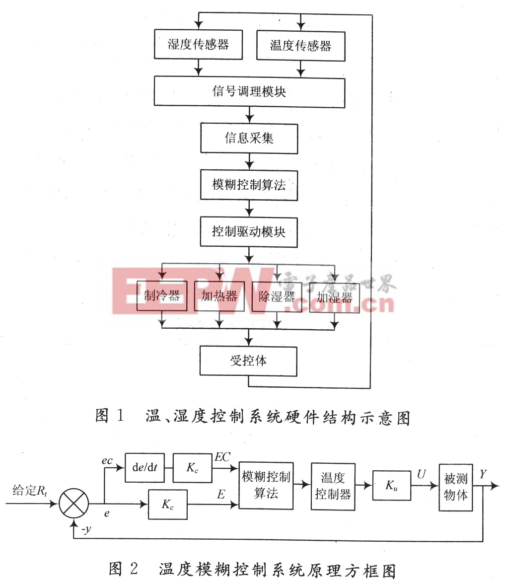 環(huán)境實驗室溫、濕度模糊控制系統(tǒng)設(shè)計