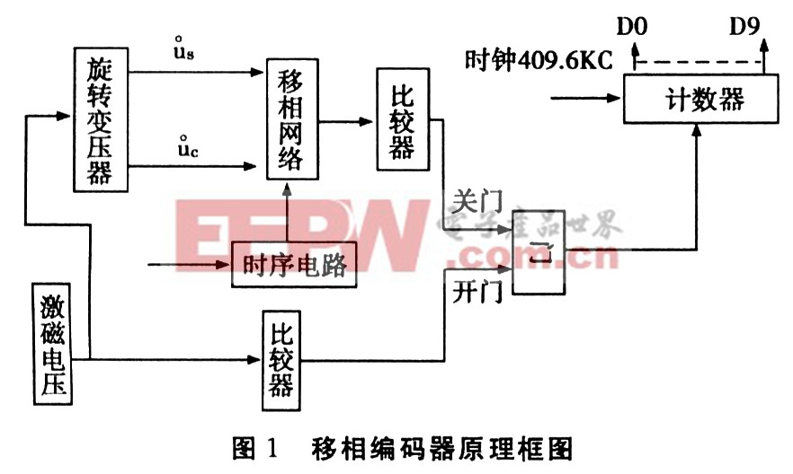 基于旋轉(zhuǎn)變壓器移相編碼的工程設(shè)計