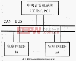 基于CAN總線的總體結構示意圖