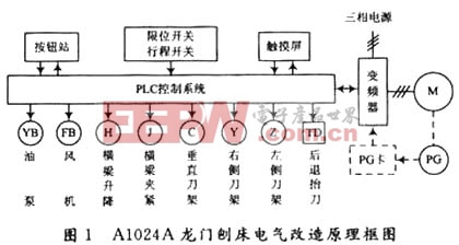 用可编程控制器对龙门刨床的改造