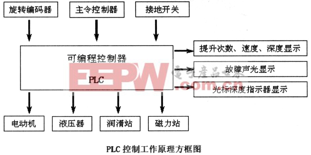 PLC在礦井提升機控制系統(tǒng)中的應(yīng)用