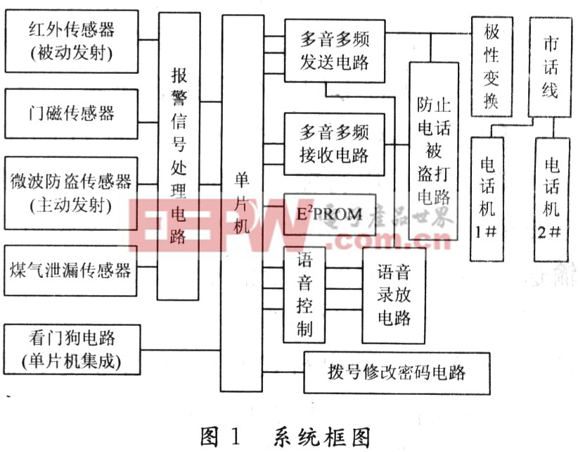 智能報(bào)警系統(tǒng)的設(shè)計(jì)