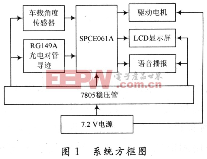 基于Sunplus SPCE061A控制核心的电动车跷跷板设计及实现