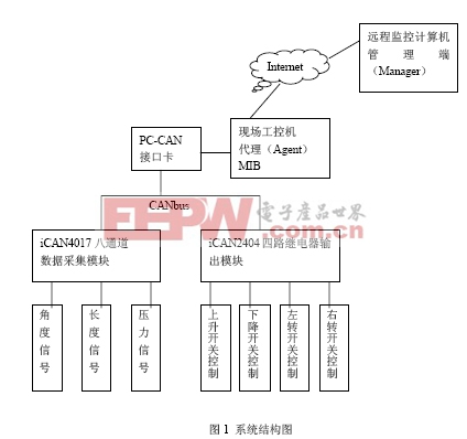 基于CANbus和SNMP的起重力矩监控系统