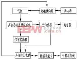 新型液压离合器液压操纵系统性能测试系统的设计