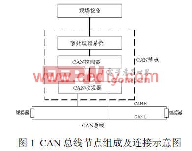 基于CAN總線技術(shù)的供暖計(jì)量系統(tǒng)設(shè)計(jì)