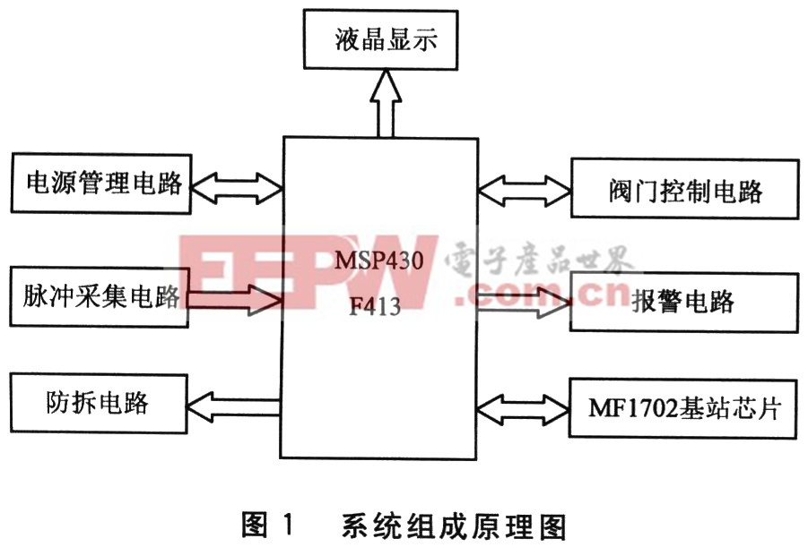 非接觸式Mifarel卡預付費智能水表設計