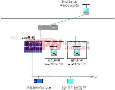         圖2 濟鋼中板廠軋機控制設(shè)備網(wǎng)絡(luò)圖