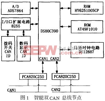 DS80C390雙CAN總線分層分布式監(jiān)控系統(tǒng)的設(shè)計(jì)及實(shí)現(xiàn)