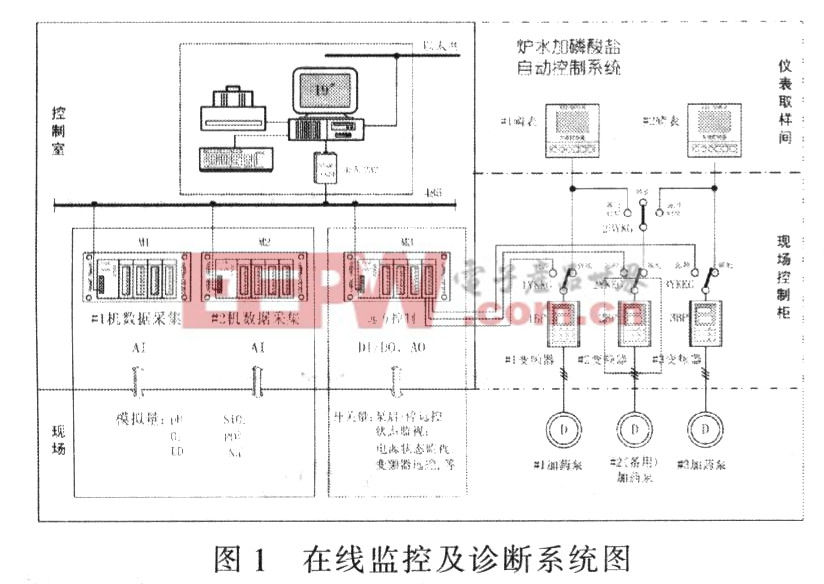 基于S7-200的发电厂化学监控系统设计