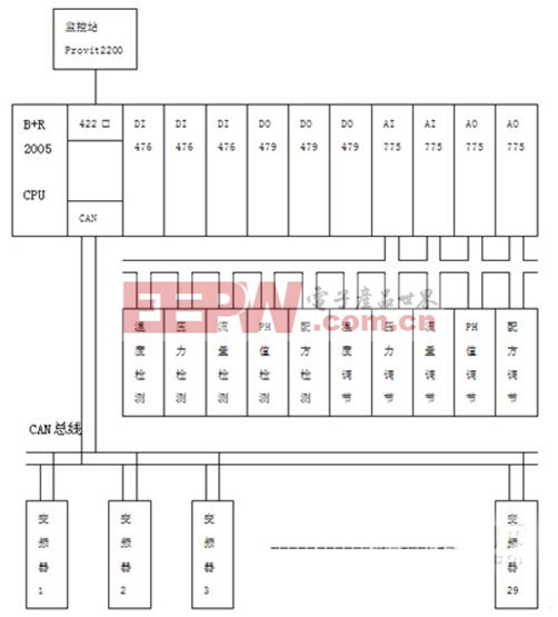 基于CAN總線的PLC/IPC印染設備控制系統