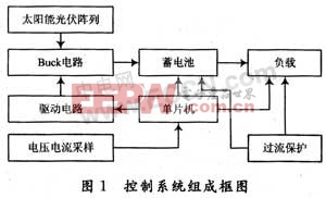 基于MPPT技術(shù)的太陽(yáng)能發(fā)電的路燈控制系統(tǒng)案例分析