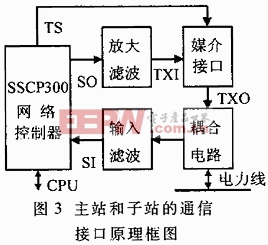 基于CEBus總線的鐵路燈塔控制系統(tǒng)的設(shè)計(jì)