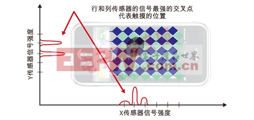 圖3：行和列傳感器的信號強(qiáng)度確定了觸摸的位置