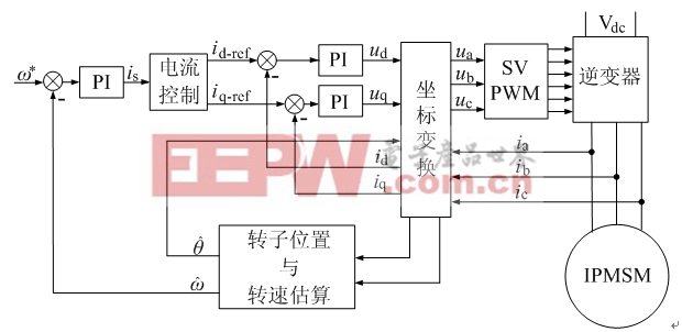 內(nèi)置式永磁同步電機(jī)(IPMSM)矢量控制系統(tǒng)框圖。 