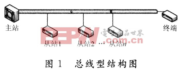 基于SDLC協(xié)議的同步RS 485總線控制器的設(shè)計(jì)