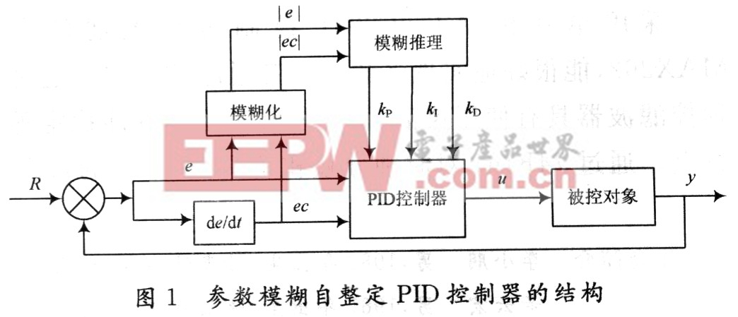 基于模糊PID皮革收縮溫度測定儀控制系統(tǒng)設計