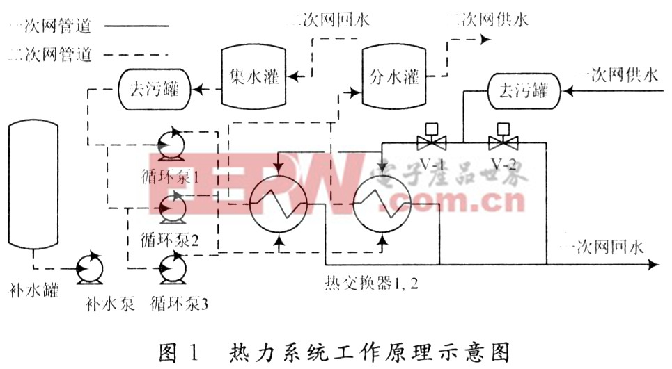 基于研華WebAccess熱力系統(tǒng)優(yōu)化 控制與遠程監(jiān)控的實現(xiàn)