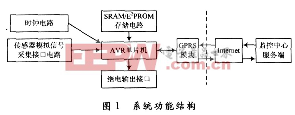 基于GPRS的油煙遠(yuǎn)程無線監(jiān)控系統(tǒng)設(shè)計(jì)