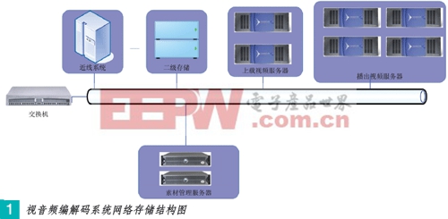  浅析青岛电视台网络化播控系统