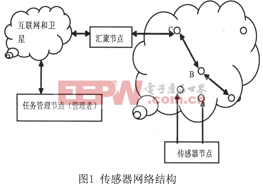 基于MSP43O的無限傳感器網(wǎng)絡(luò)溫度節(jié)點(diǎn)設(shè)計(jì)