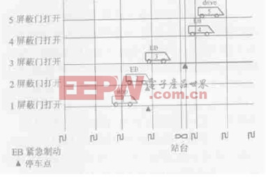 屏蔽門的狀態(tài)通過