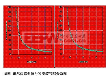 霍爾傳感器信號(hào)和安裝氣隙關(guān)系圖