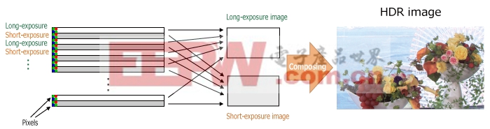 CMOS面阵图像传感器之高动态光照渲染技术