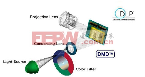 客观角度简析DLP与3LCD投影技术
