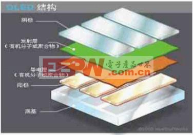 柔性显示实现的关键技术之OLED技术