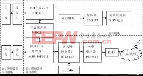 基于单片机的网络视频监控系统的设计