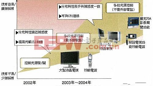 改善液晶顯示器畫(huà)質(zhì)與耗電