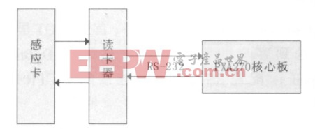 图4 读写器和电子标签的工作示意图