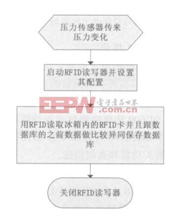 图7 RFID 读取流程图