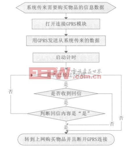 图8 GPRS 算法流程图